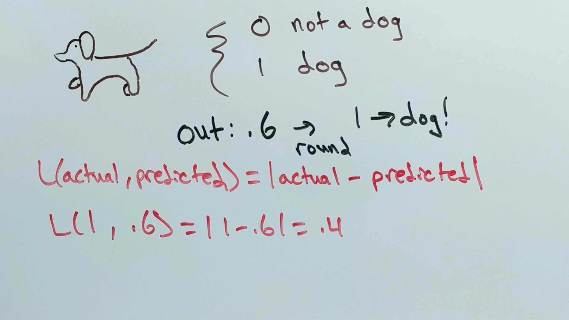 Is it a dog + loss function